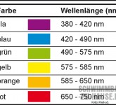 Pool-ID-Wellenlängen-Skala