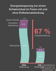 Pools-mögen-Cover_Diese-Statistik-verdeutlicht-die-Verringerung-der-Verdunstung-durch-Cover,-dieser-Umstand-führt-wiederum-zu-einer-enormen-Energieeinsparung